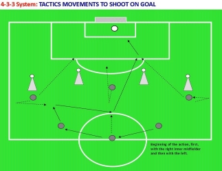 4-3-3 SYSTEM: tactics movements to shoot on goal